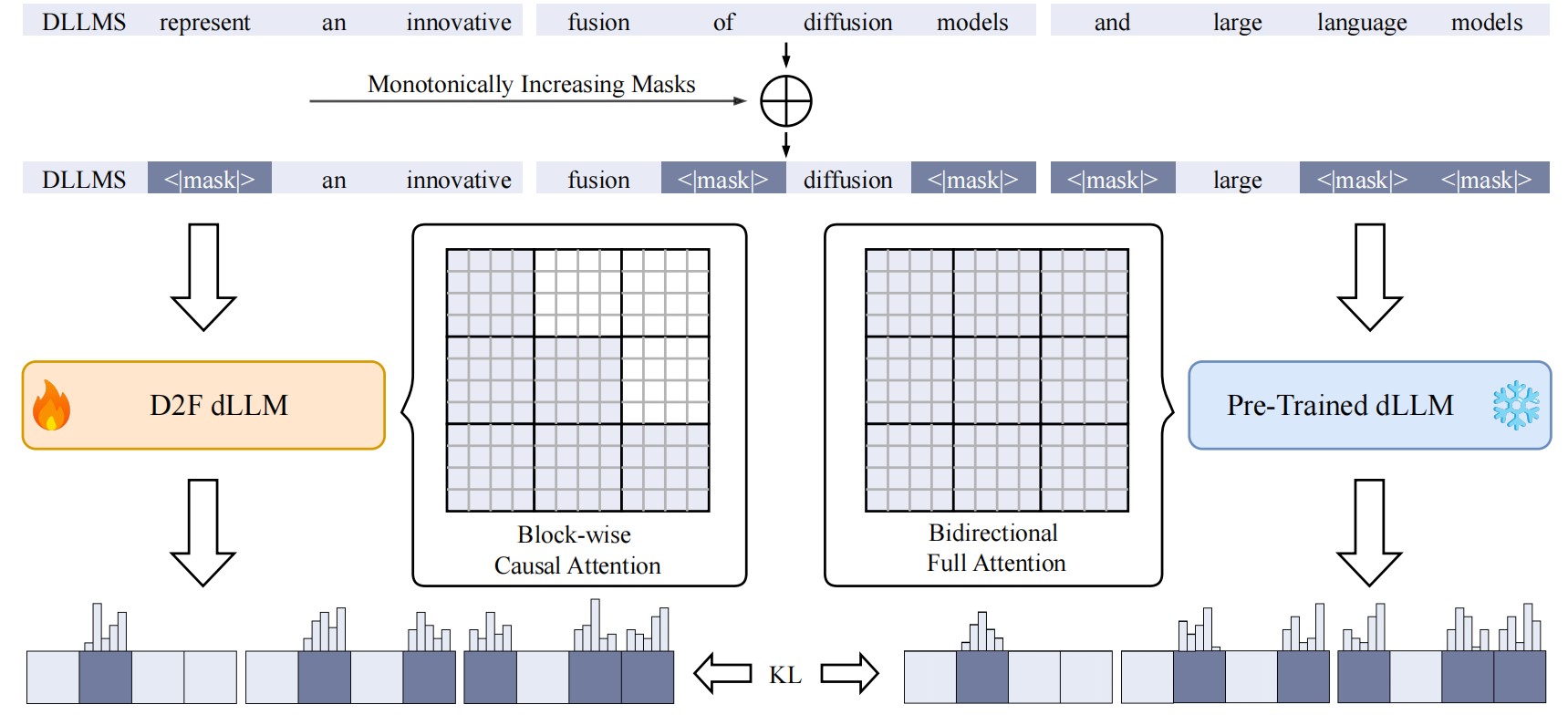Diffusion LLM Method Diagram